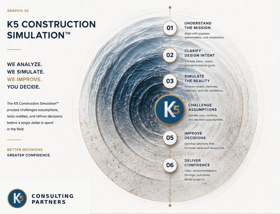 The approved K5 Construction Simulation journey: water transitions to concrete around a gold decision line with six phases and the updated K5 emblem at Challenge Assumptions.