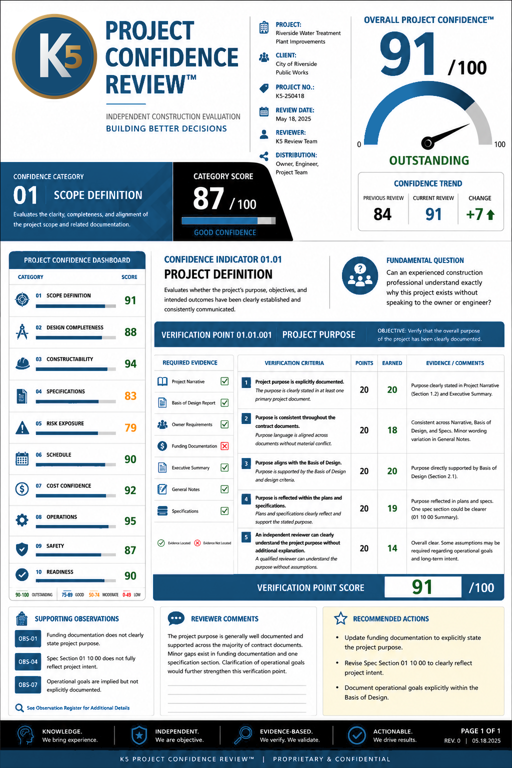 K5 Project Confidence Review fictional demonstration dashboard using the approved K5 emblem and current brand palette